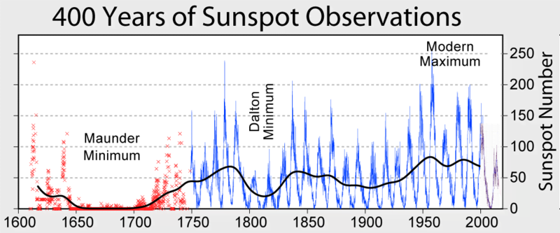 Sunspot Numbers on the sun