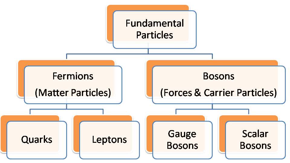 classification-of-elementry-particles