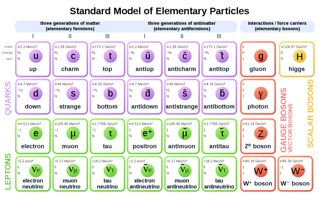 standard model of elementary particles with antiparticles