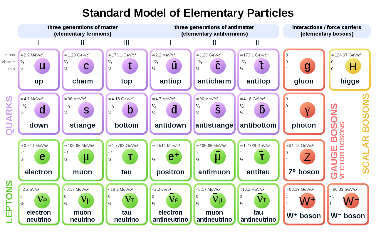 standard-model-of-particle-physics-explained-in-simple-terms