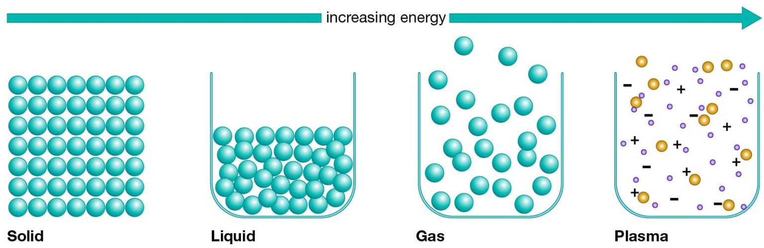 Fundamental States of Matter - why there are so many states of matter?