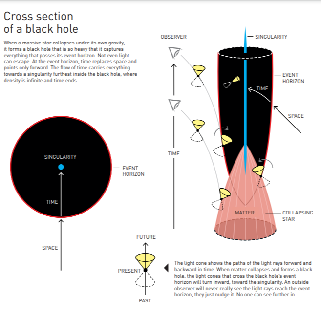 black hole formation