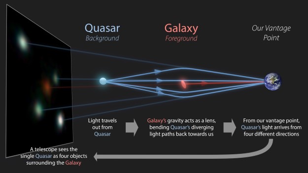 Gravitationally lensed quasar