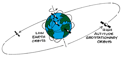 Geostationary and Polar-Orbiting Satellites