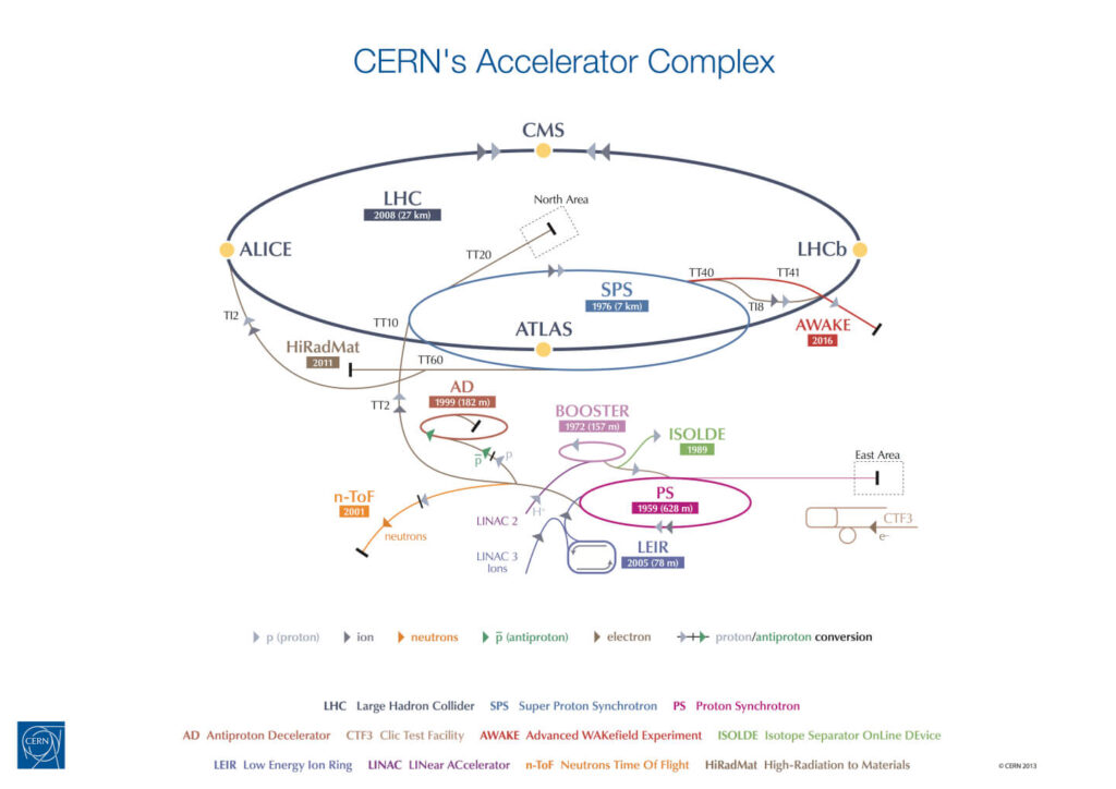 CERN accelerator complex