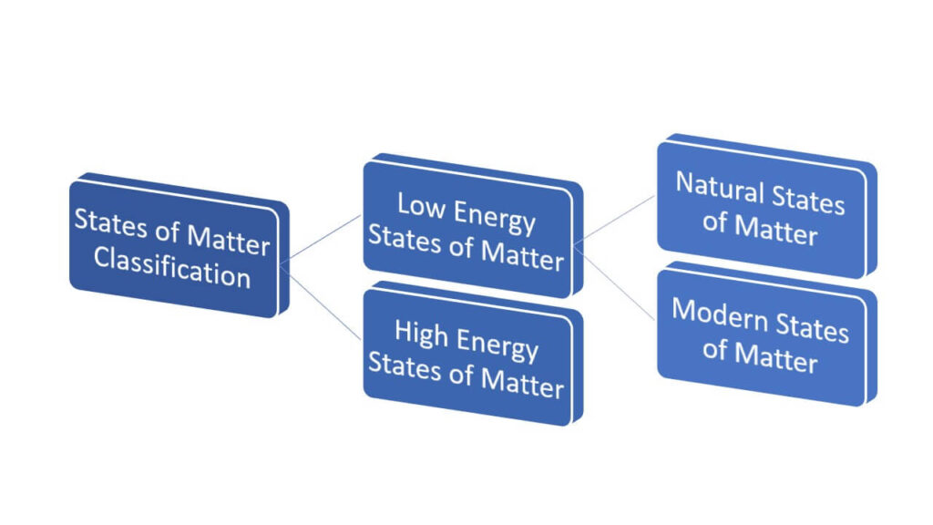Classification of States of Matter