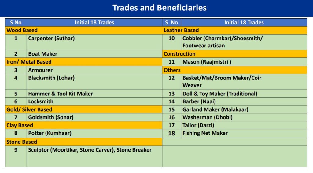 PM Vishwakarma scheme eligible trade list